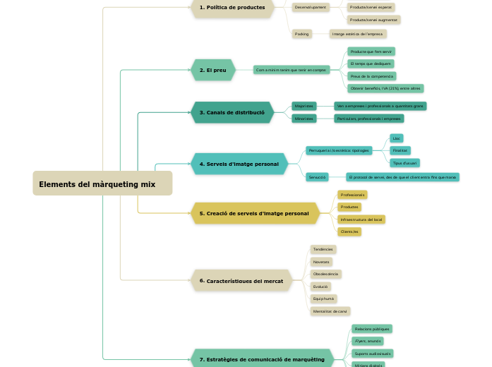 elements-del-m-rqueting-mix-mind-map